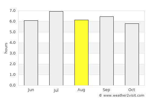 Uông Bí average rain in August