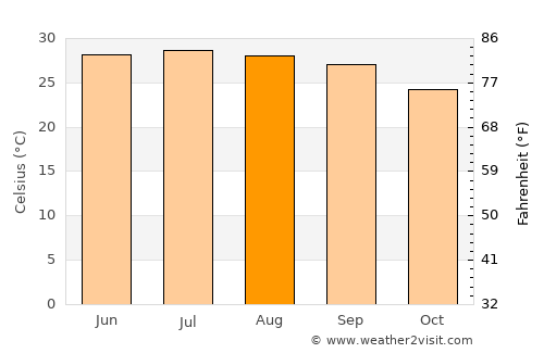 Uông Bí average temperature in August