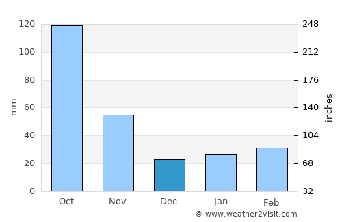 Uông Bí average rain in December