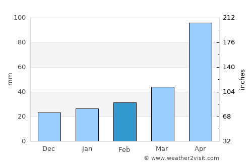 Uông Bí average rain in February