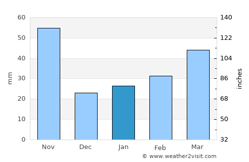 Uông Bí average rain in January