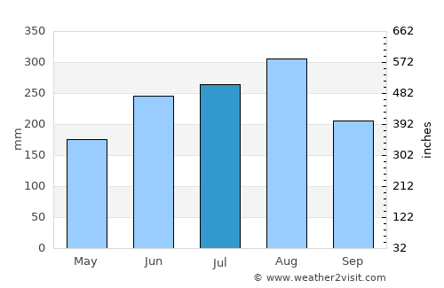 Uông Bí average rain in July