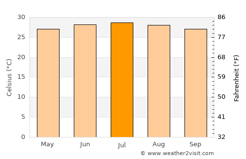 Uông Bí average temperature in July