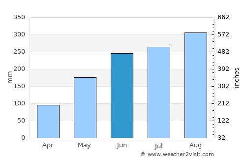 Uông Bí average rain in June