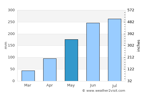 Uông Bí average rain in May