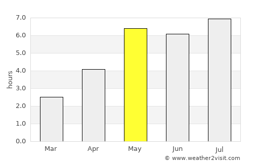 Uông Bí average rain in May
