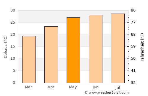 Uông Bí average temperature in May