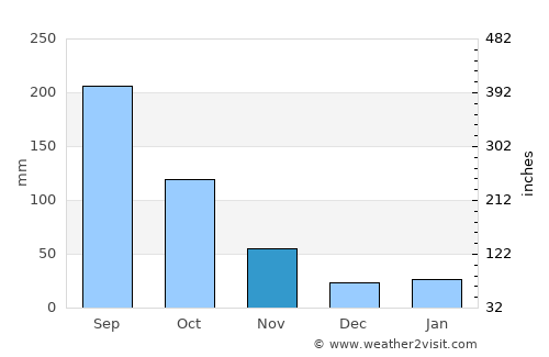Uông Bí average rain in November