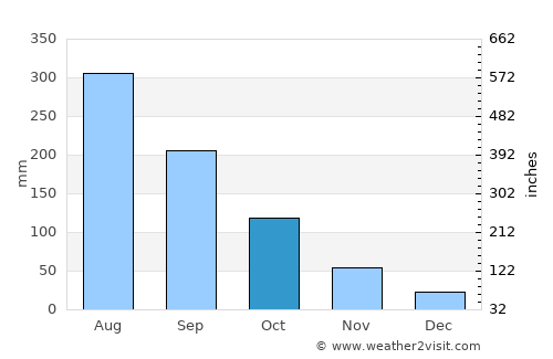 Uông Bí average rain in October