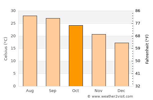 Uông Bí average temperature in October