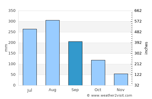 Uông Bí average rain in September