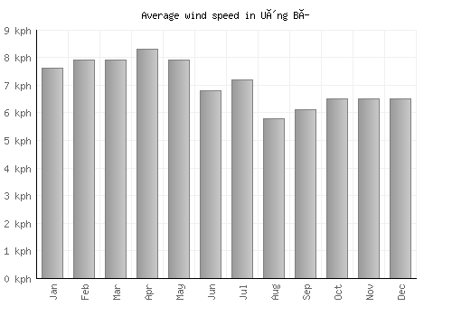 Uông Bí average winspeed by month (km/h)
