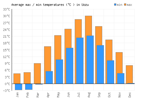 Uozu average minimum / maximum temperatures (Celsius)