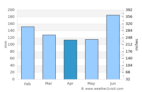 Uozu average rain in April