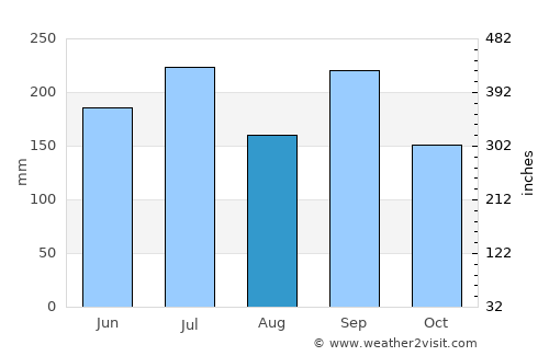 Uozu average rain in August