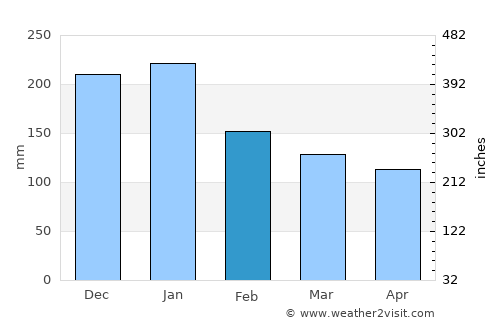 Uozu average rain in February