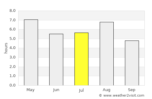 Uozu average rain in July