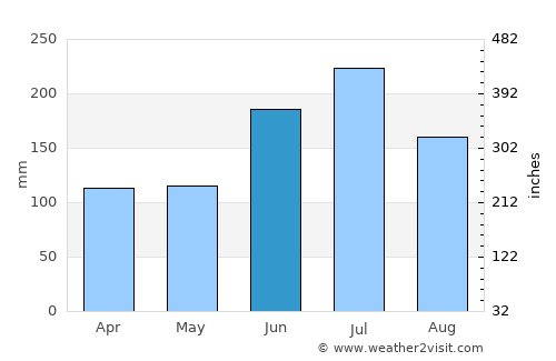 Uozu average rain in June