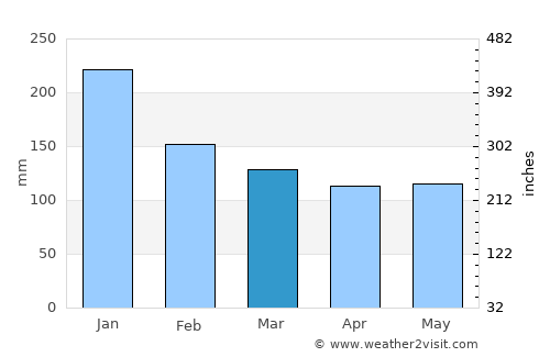 Uozu average rain in March