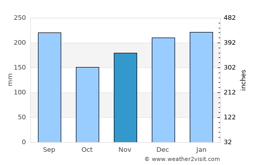 Uozu average rain in November