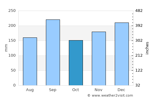 Uozu average rain in October