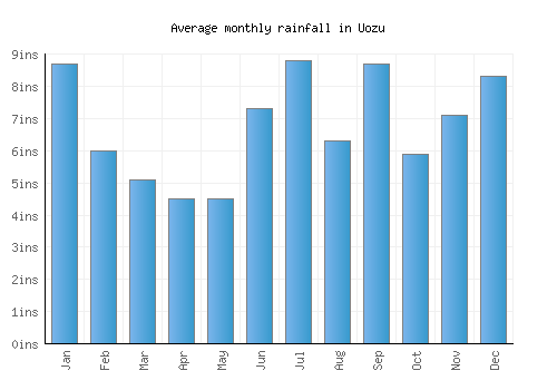 Uozu monthly rainfall chart (inches)