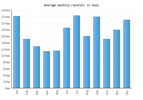 Uozu monthly rainfall chart (mm)