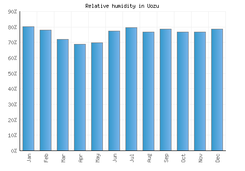 Uozu relative humidity averages