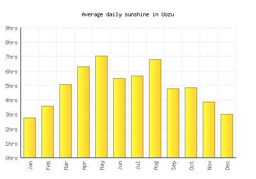 Uozu average daily sunshine chart