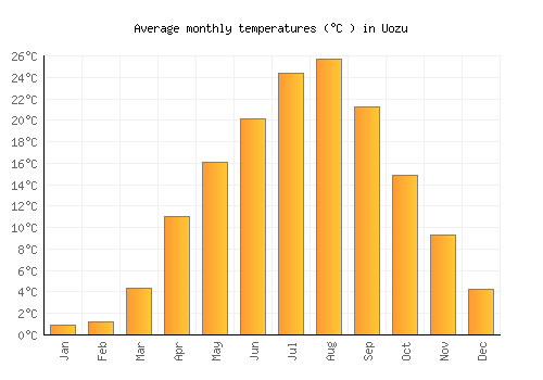 Uozu average temperature chart (Celsius)