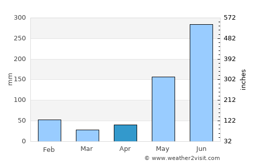 Upala average rain in April