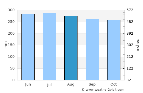 Upala average rain in August