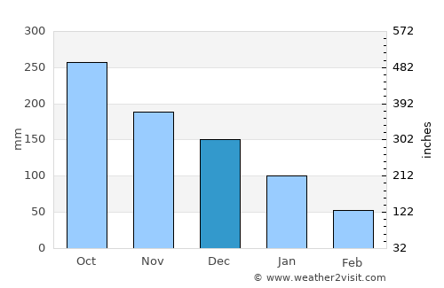 Upala average rain in December