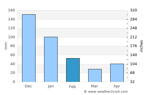 Upala average rain in February