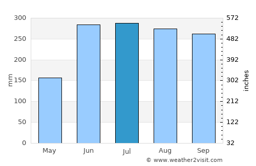 Upala average rain in July