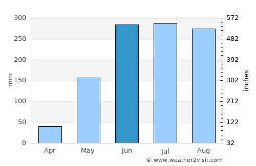 Upala average rain in June