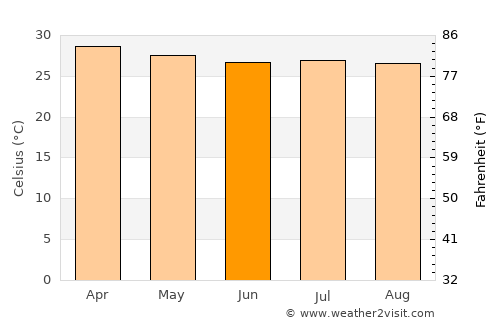 Upala average temperature in June