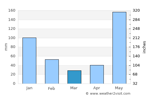 Upala average rain in March
