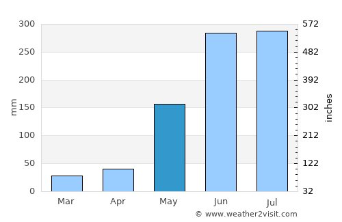 Upala average rain in May