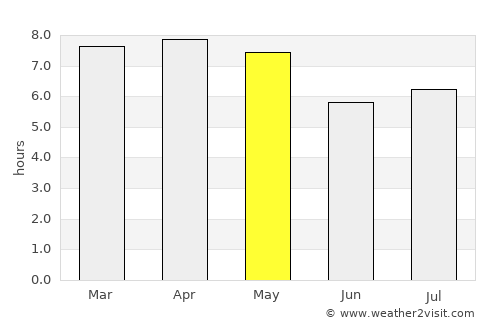 Upala average rain in May