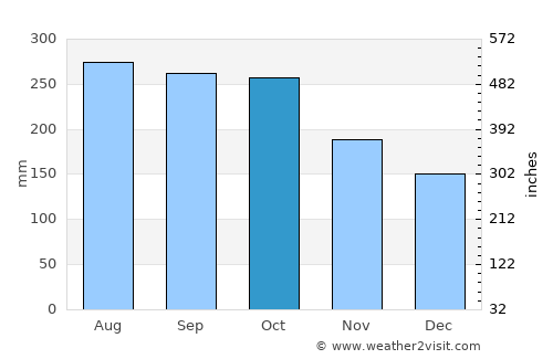 Upala average rain in October
