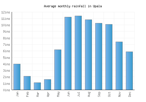 Upala monthly rainfall chart (inches)
