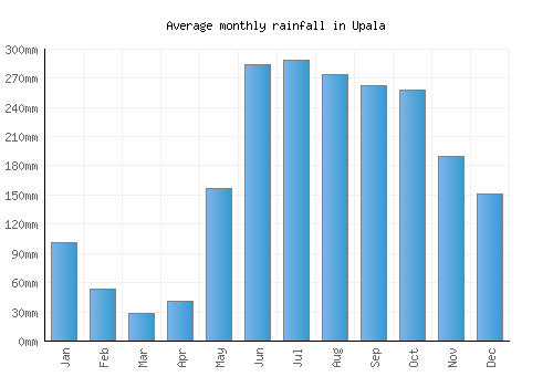 Upala monthly rainfall chart (mm)