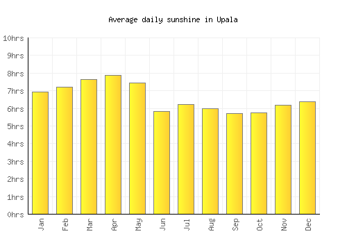 Upala average daily sunshine chart