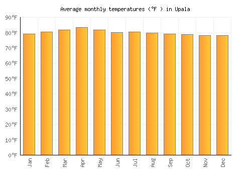 Upala average temperature chart (Fahrenheit)