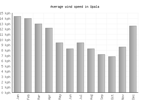 Upala average winspeed by month (km/h)