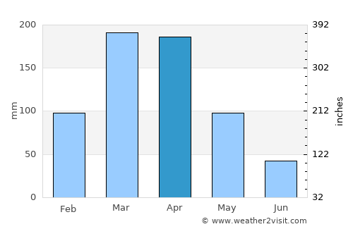 Upanema average rain in April