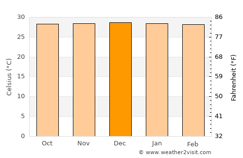 Upanema average temperature in December