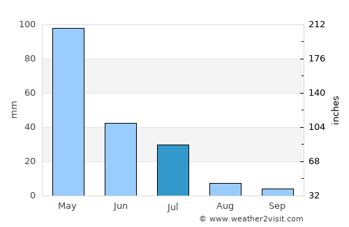 Upanema average rain in July