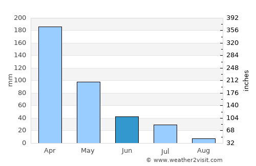 Upanema average rain in June